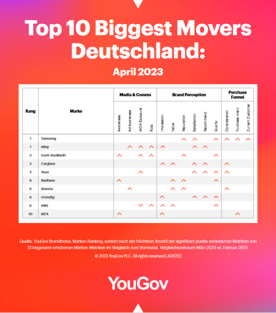Die Top 10 Biggest Movers. Die Top 10 Biggest Movers.