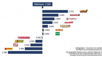 Langweilig: Globus Baumarkt ist wieder Erster