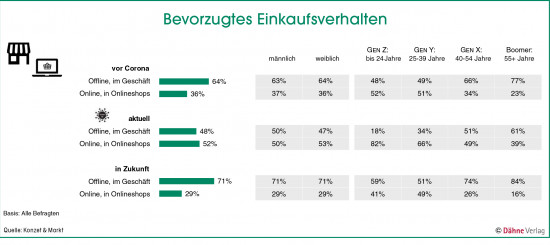 Bevorzugtes Einkaufsverhalten