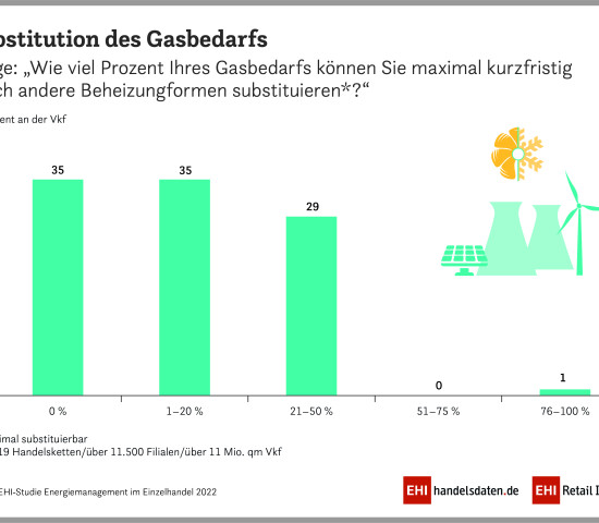 Aus der aktuellen Studie "Energiemanagement im Einzelhandel 2022" des EHI