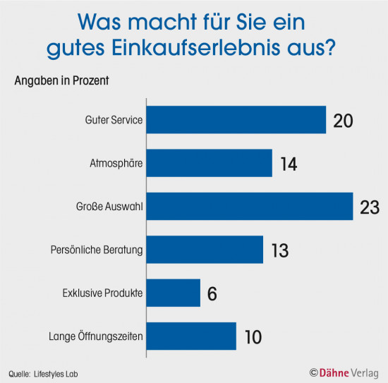 Lifestyles Lab Lifestyles Lab
