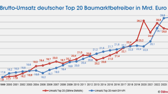 Baumärkte litten 2024 besonders