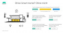 Fast jeder Zweite will ein Smart Home