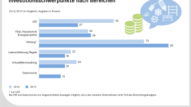Der Handel investiert weiterhin in Optik und Ausstattung