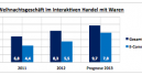 Der Online-Handel holt ein Plus von 42 Prozent