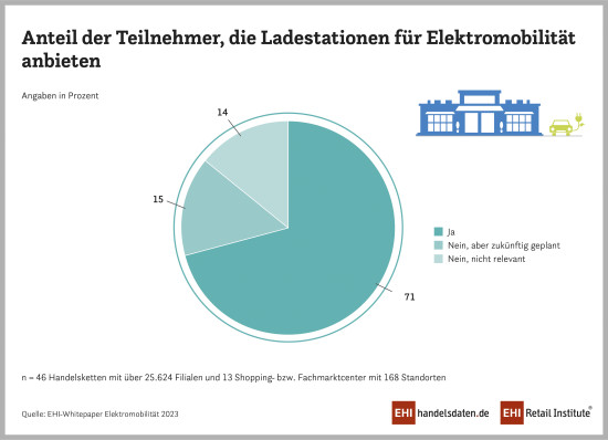 71 Prozent der Händler bieten bereits Ladesäulen an.