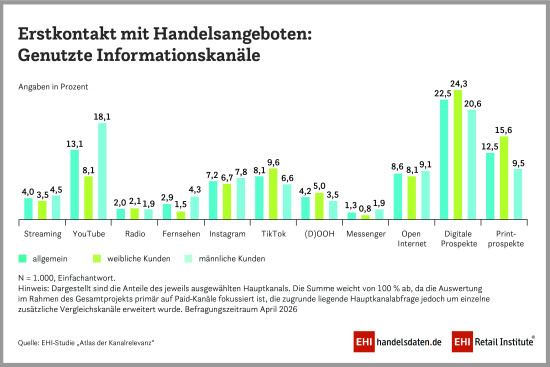 Informationskanäle Handelskommunikation