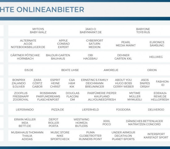 Gärtner Pötschke und Zooplus erreichten in diesem Jahr Spitzenplätze beim"Deutschen Online Award".
