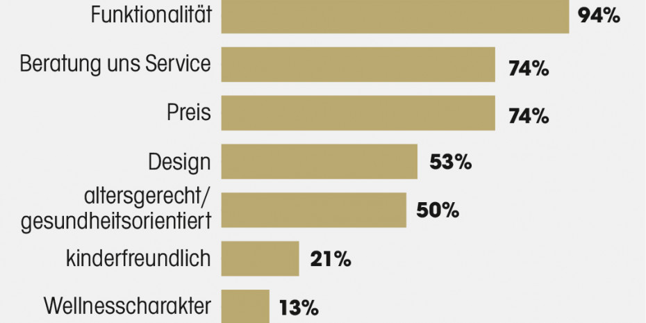 Forsa-Studie, Badezimmer