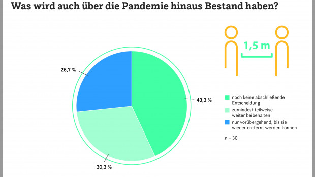 Rund 70 Prozent der Befragten wollen Schutzmaßnahmen vorübergehend oder dauerhaft beibehalten.&nbsp;