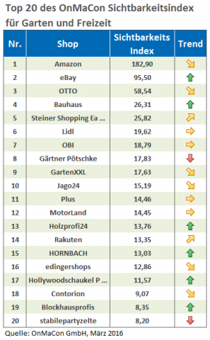 Unter den Top 20 des Onmacon-Rankings befinden sich lediglich drei Baumärkte: Bauhaus, Obi und Hornbach.