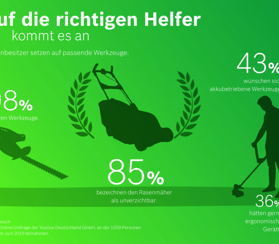 Die Zahlen aus der YouGov-Umfrage für Bosch Power Tools.
