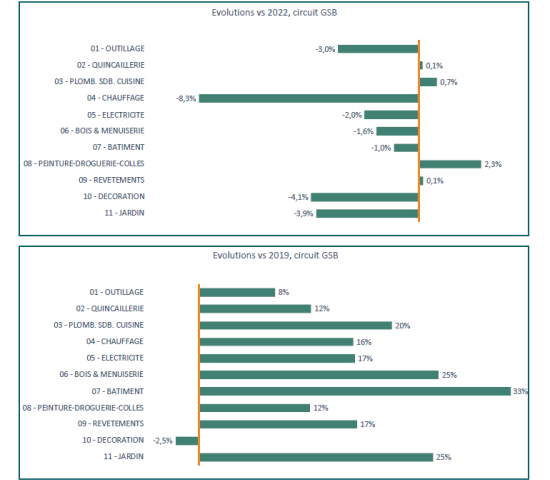 Umsatzveränderung der Warengruppen 2023 zu 2022 und zu 2019.