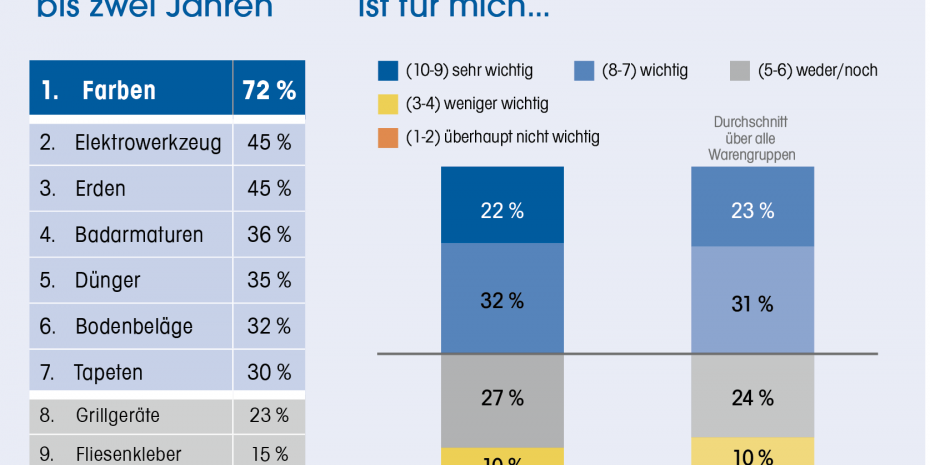 Baumarktstudie 2018, Konzept & Markt, Dähne Verlag
