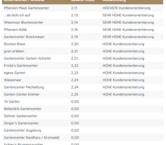 Service-Value: Ranking der Gartencenter nach Kundenorientierung. Der Mittelwert des Gesamt-Index für Gartencenter liegt derzeit bei 2,26.