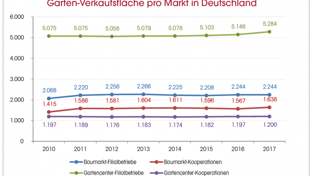 Die Garten-Verkaufsfläche der Standorte in Deutschland hat 2017 im Allgemeinen stark zugenommen. © Dähne Verlag