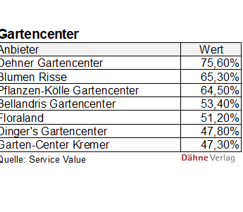 Ranking Kundentreue laut Service Value/Deutschland-Test