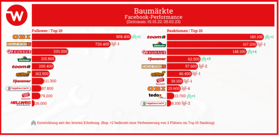 Vergleich der Performance der Baumarktketten auf der Plattform Facebook.