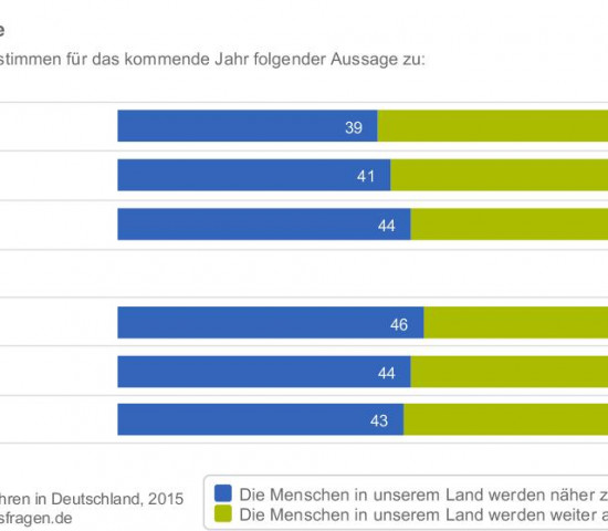 Menschliche Nähe gewinnt an Bedeutung. Besonders die nachwachsende Generation sieht eine Renaissance der Gemeinschaft. Menschliche Nähe gewinnt an Bedeutung. Besonders die nachwachsende Generation sieht eine Renaissance der Gemeinschaft.