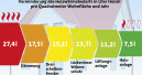 Die Energiewende kommt im Eigenheim an