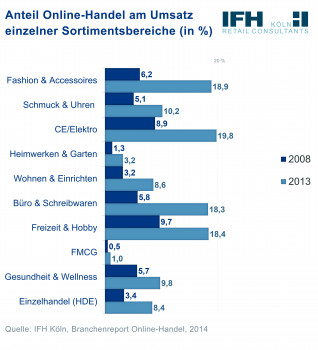 IFH-Branchenreport Online-Handel 2014