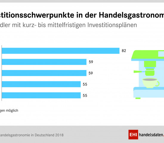 So investiert der Handel in den Gastro-Bereich, wie die EHI-Studie zeigt.
So investiert der Handel in den Gastro-Bereich, wie die EHI-Studie zeigt.