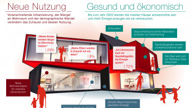 Weniger, digitaler, nachhaltiger, gesünder