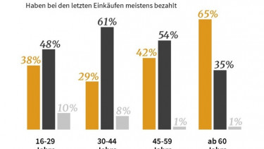 Corona verändert das Bezahlverhalten der Deutschen stark