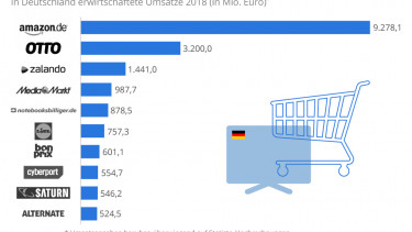 Online-Shops zeigen solides, aber abgeschwächtes Wachstum 