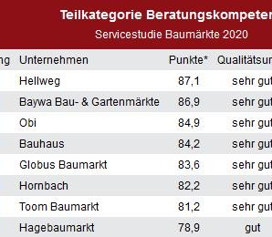 Die deutschen Baumärkte präsentieren sich laut DISQ in diesem Jahr noch einmal stark verbessert (Grafik: DISQ).