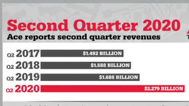 Ace Hardware meldet Rekordwachstum im zweiten Quartal
