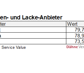 Ranking Kundentreue laut Service Value/Deutschland-Test