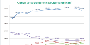 Top-Baumärkte schließen Gartenfläche Top-Baumärkte schließen Gartenfläche