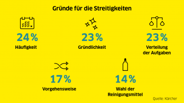 Streitthema Hausputz