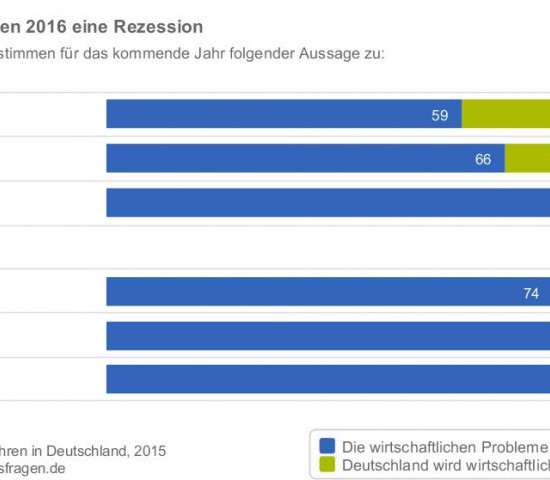 Mehr als drei Viertel erwarten eine Rezession.
Mehr als drei Viertel erwarten eine Rezession.
