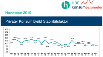 Stimmung der Verbraucher bleibt trotz schwächelnder Konjunktur positiv