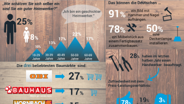 Obi und Bosch bei Heimwerkern und Profis am beliebtesten