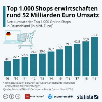 Der Umsatz wuchs im Vergleich zum Vorjahr um 12,4 Prozent.&nbsp;
