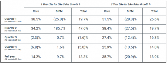 Die flächenbereinigten Veränderungsraten 2021 zu 2020 und 2021 zu 2019 von Wickes.