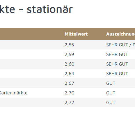 Ranking Kundenzufriedenheit stationäre Baumärkte laut Service Value.