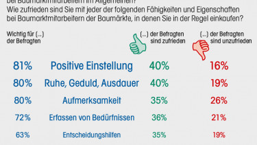 Ohne Beratung läuft in Zukunft wenig