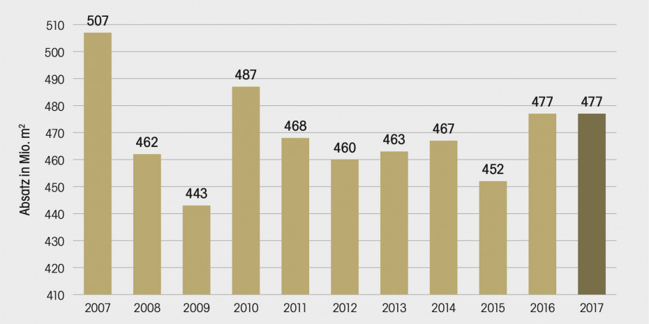 Laminat, Weltmarkt-Absatz
