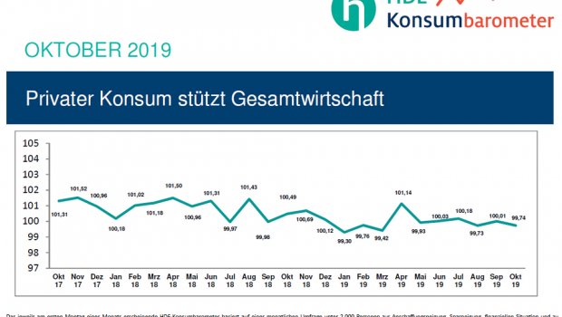 Das HDE-Konsumbarometer erreicht im Oktober fast das Niveau vom August. Das HDE-Konsumbarometer erreicht im Oktober fast das Niveau vom August.