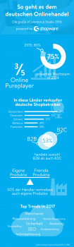 Viel Optimismus hat Shopware in seiner Umfrage unter fast 1.400 Online-Shopbetreibern ausgemacht.