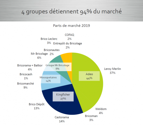 Die Marktanteile der Baumarktgruppen in Frankreich. Quelle: FMB/Inoha