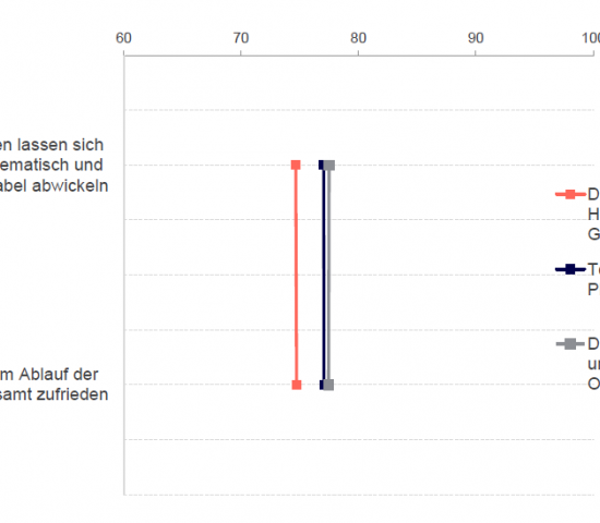 Beim Thema Retoure gibt es klaren Optimierungsbedarf. Darstellung der Mittelwerte (Skala von 1 = trifft überhaupt nicht zu bis 100 = trifft absolut zu).