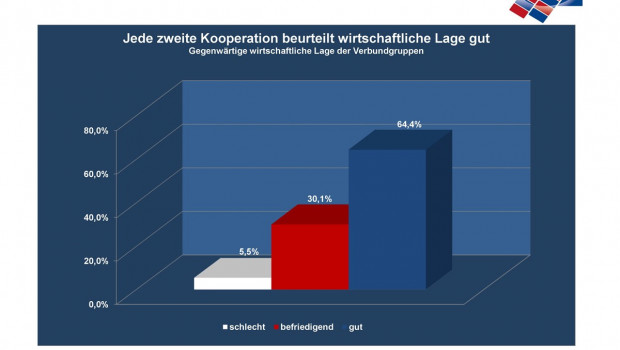 In den Kooperationen in Deutschland herrscht derzeit Optimismus vor, so der Mittelstandsverbund ZGB.