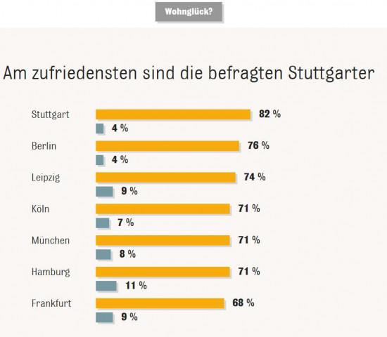 Die aktuelle Interhyp-Wohntraumstudie verdeutlicht, dass es keine bestimmte, präferierte Wohnlage gibt. Die aktuelle Interhyp-Wohntraumstudie verdeutlicht, dass es keine bestimmte, präferierte Wohnlage gibt.
