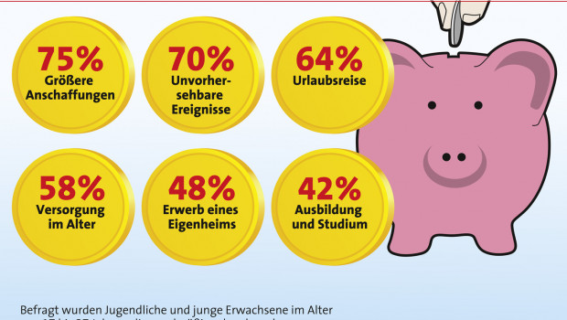 Die Sparneigung nimmt unter den jungen Deutschen ab, so der Deutsche Sparkassen- und Giroverband.