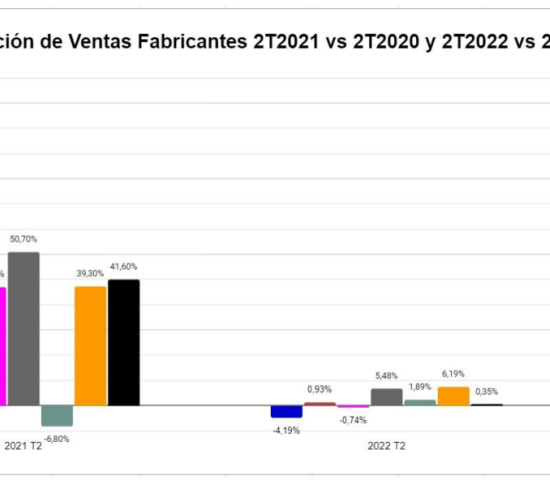 Die Umsatz-Veränderungsraten der spanischen Hersteller im ersten und zweiten Quartal 2022.